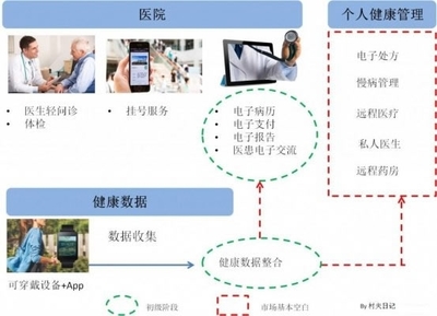移動醫療的硬傷 打不通數據和服務
