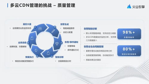 字節跳動大規模多云CDN管理與產品化實踐